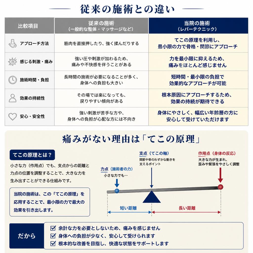 痛くない施術の仕組み