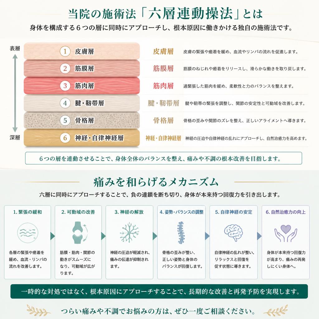 六層連動操法とは？