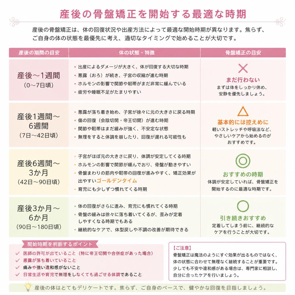 いつから受けるべき？